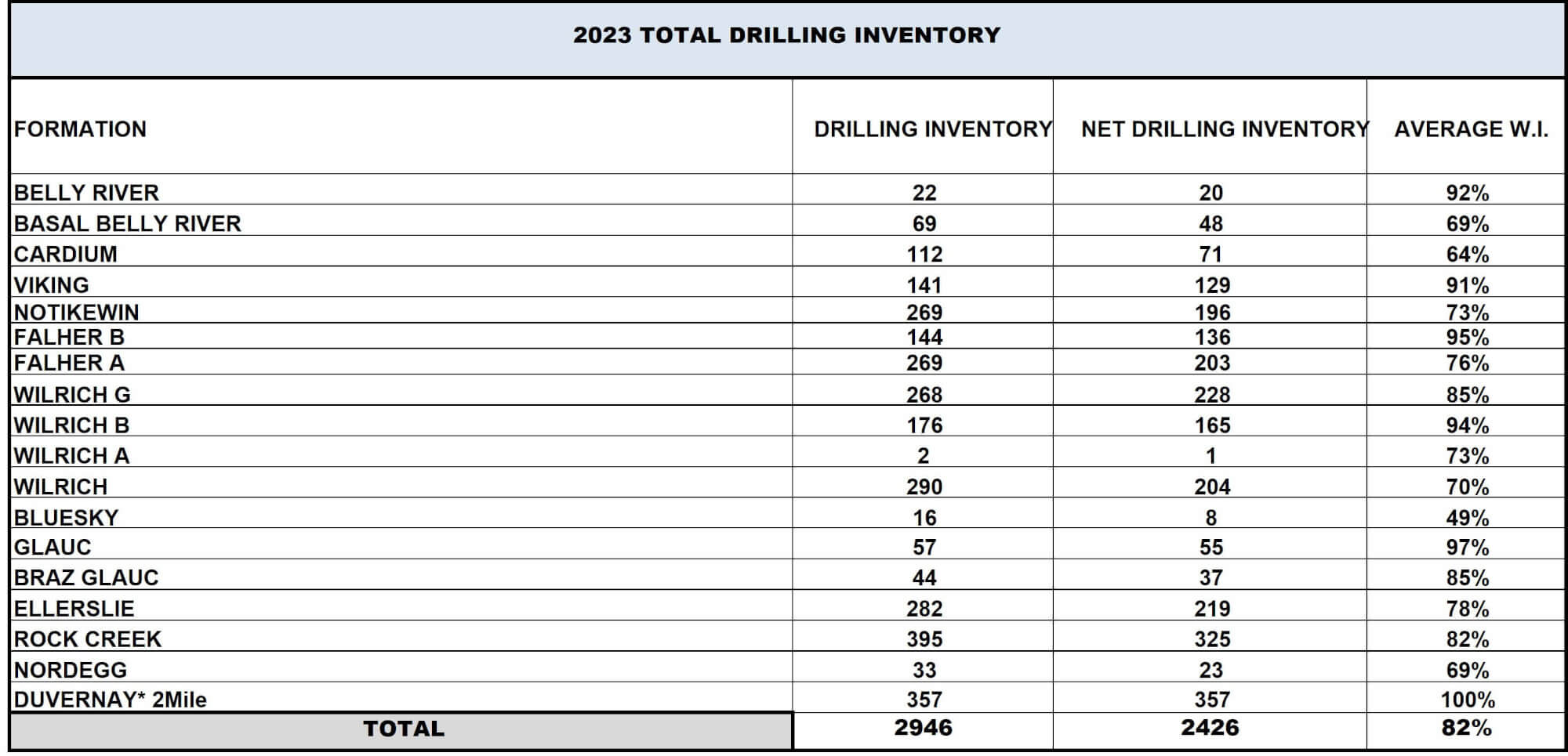 Drilling Inventory Table 1