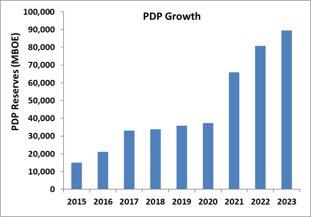 PDP Growth Graph